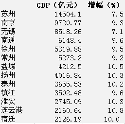 江苏省最新城市GDP排名